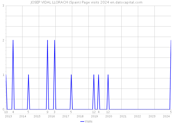 JOSEP VIDAL LLORACH (Spain) Page visits 2024 