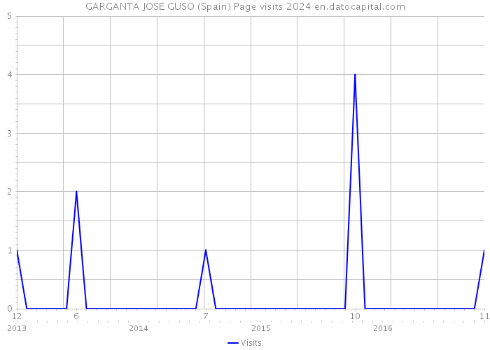 GARGANTA JOSE GUSO (Spain) Page visits 2024 