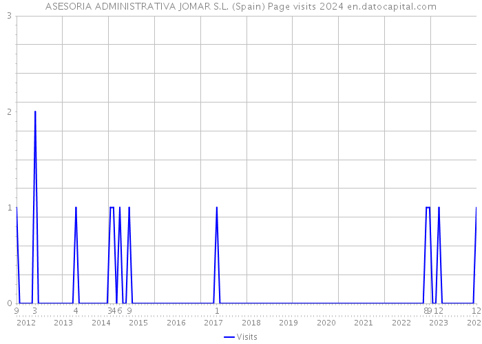 ASESORIA ADMINISTRATIVA JOMAR S.L. (Spain) Page visits 2024 