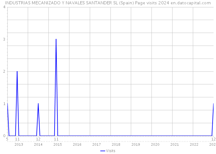 INDUSTRIAS MECANIZADO Y NAVALES SANTANDER SL (Spain) Page visits 2024 
