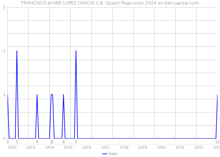 FRANCISCO JAVIER LOPEZ CANCIO C.B. (Spain) Page visits 2024 
