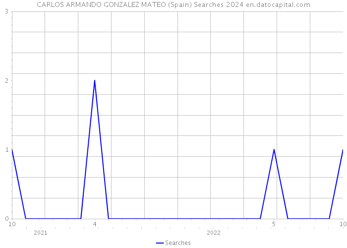 CARLOS ARMANDO GONZALEZ MATEO (Spain) Searches 2024 