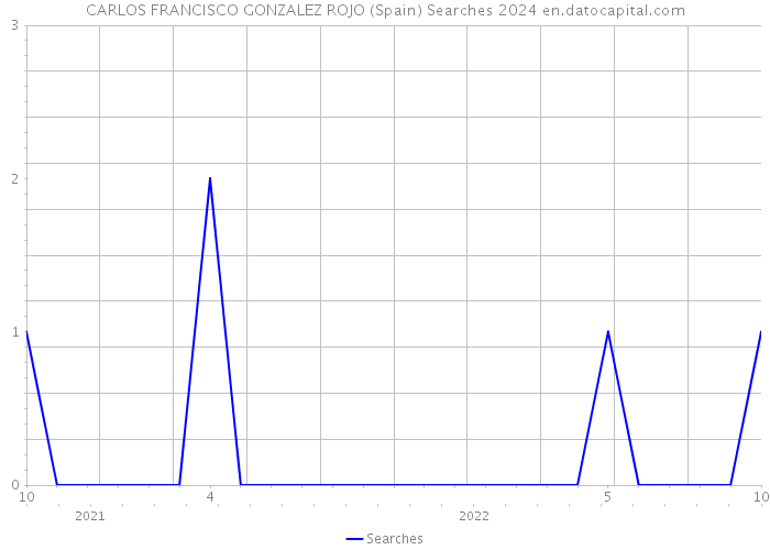 CARLOS FRANCISCO GONZALEZ ROJO (Spain) Searches 2024 