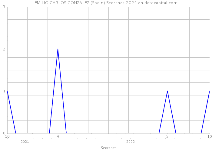 EMILIO CARLOS GONZALEZ (Spain) Searches 2024 
