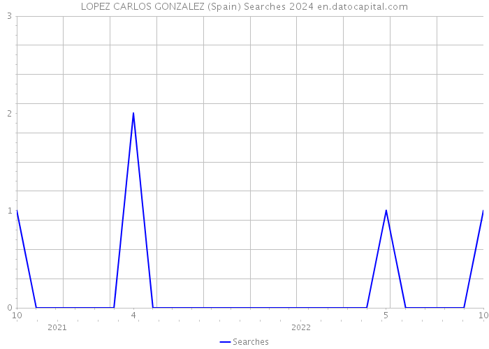 LOPEZ CARLOS GONZALEZ (Spain) Searches 2024 