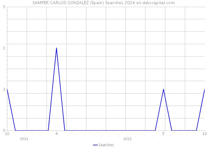 SAMPER CARLOS GONZALEZ (Spain) Searches 2024 