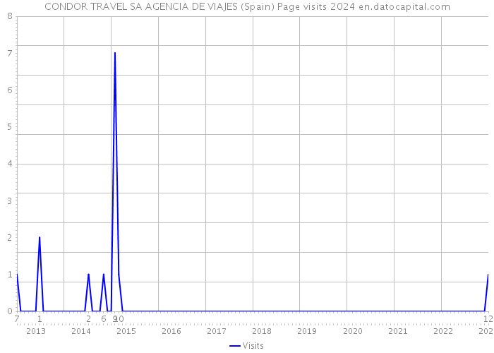 CONDOR TRAVEL SA AGENCIA DE VIAJES (Spain) Page visits 2024 