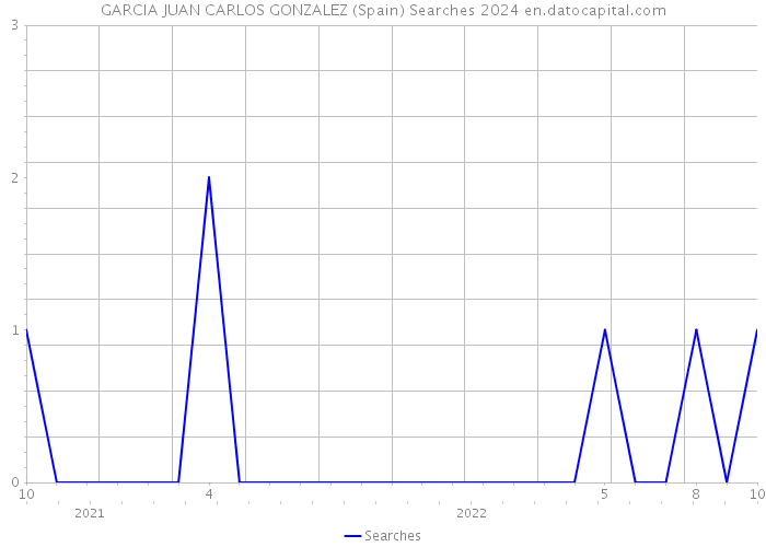 GARCIA JUAN CARLOS GONZALEZ (Spain) Searches 2024 