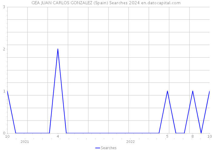 GEA JUAN CARLOS GONZALEZ (Spain) Searches 2024 