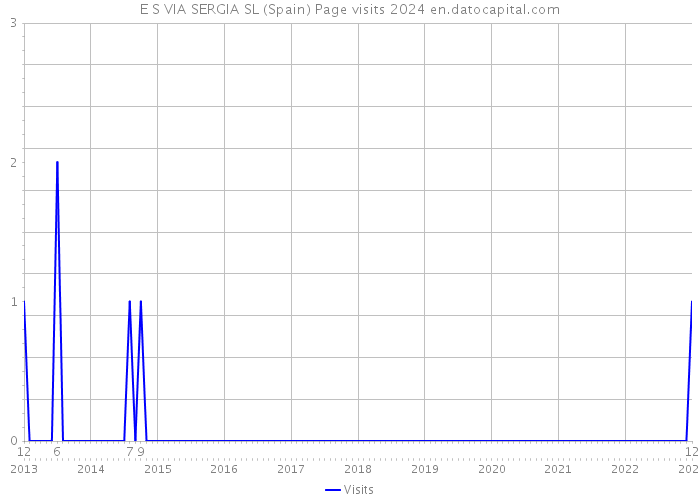 E S VIA SERGIA SL (Spain) Page visits 2024 