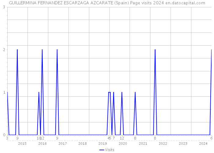 GUILLERMINA FERNANDEZ ESCARZAGA AZCARATE (Spain) Page visits 2024 