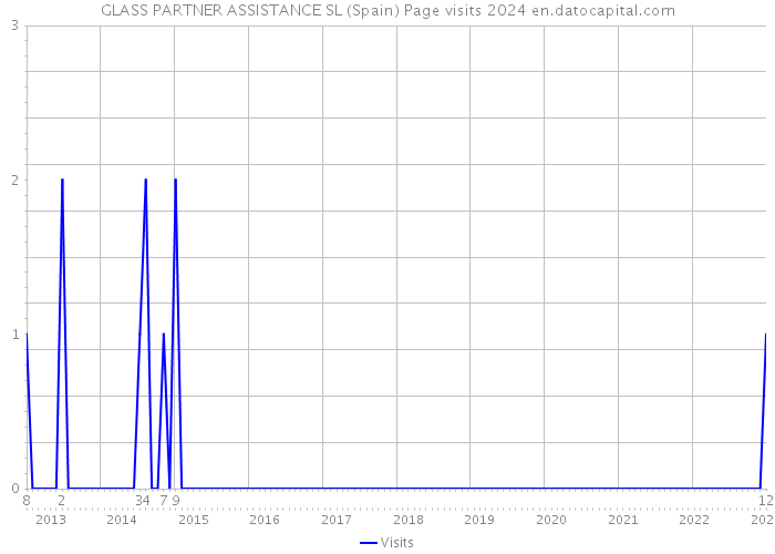 GLASS PARTNER ASSISTANCE SL (Spain) Page visits 2024 