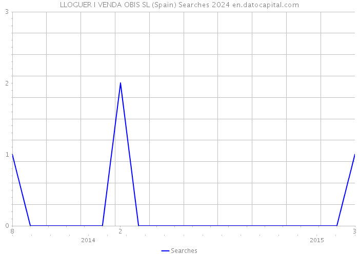 LLOGUER I VENDA OBIS SL (Spain) Searches 2024 