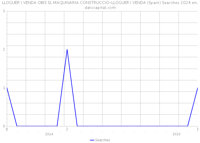 LLOGUER I VENDA OBIS SL MAQUINARIA CONSTRUCCIO-LLOGUER I VENDA (Spain) Searches 2024 