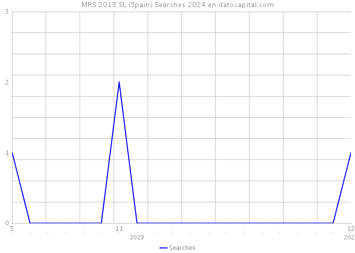 MRS 2013 SL (Spain) Searches 2024 