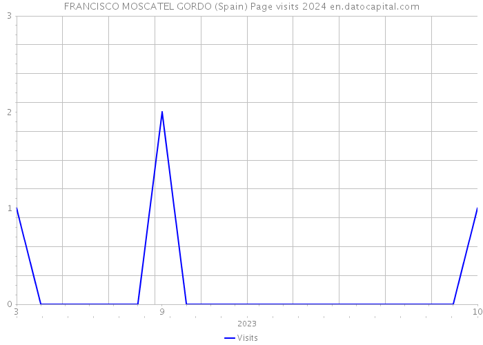 FRANCISCO MOSCATEL GORDO (Spain) Page visits 2024 