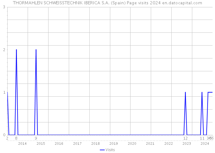 THORMAHLEN SCHWEISSTECHNIK IBERICA S.A. (Spain) Page visits 2024 