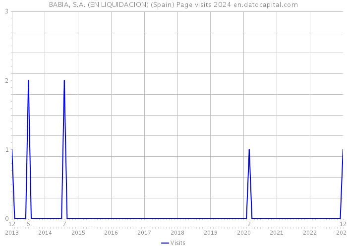 BABIA, S.A. (EN LIQUIDACION) (Spain) Page visits 2024 