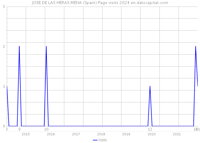 JOSE DE LAS HERAS MENA (Spain) Page visits 2024 