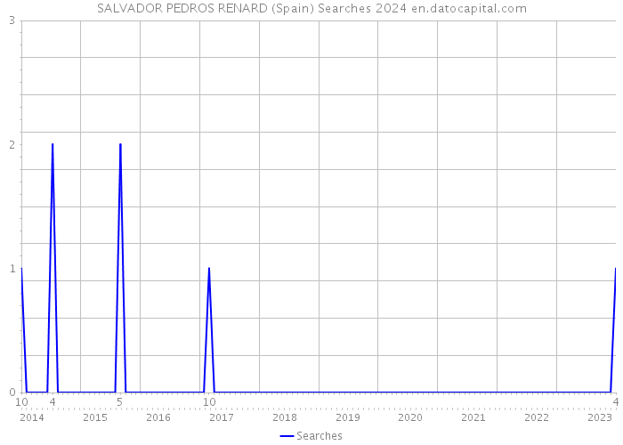 SALVADOR PEDROS RENARD (Spain) Searches 2024 