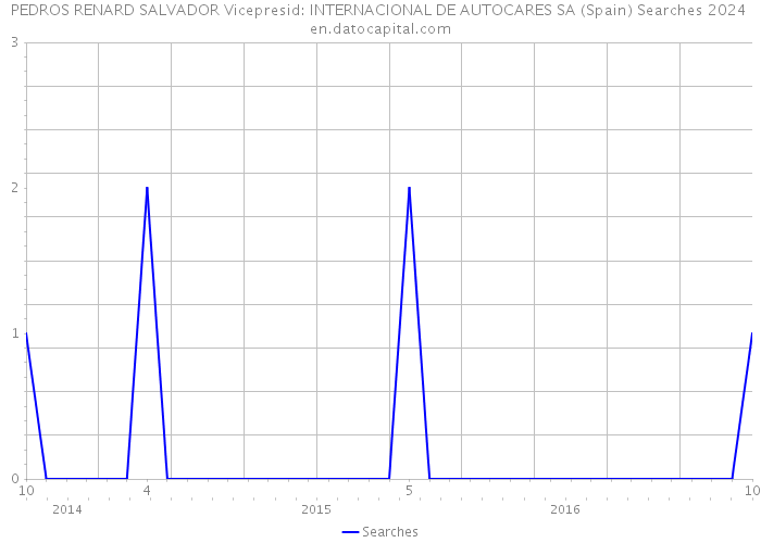 PEDROS RENARD SALVADOR Vicepresid: INTERNACIONAL DE AUTOCARES SA (Spain) Searches 2024 