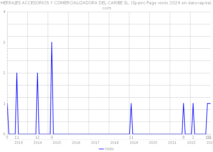 HERRAJES ACCESORIOS Y COMERCIALIZADORA DEL CARIBE SL. (Spain) Page visits 2024 