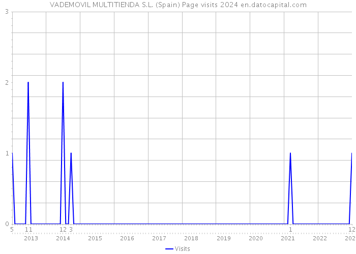 VADEMOVIL MULTITIENDA S.L. (Spain) Page visits 2024 