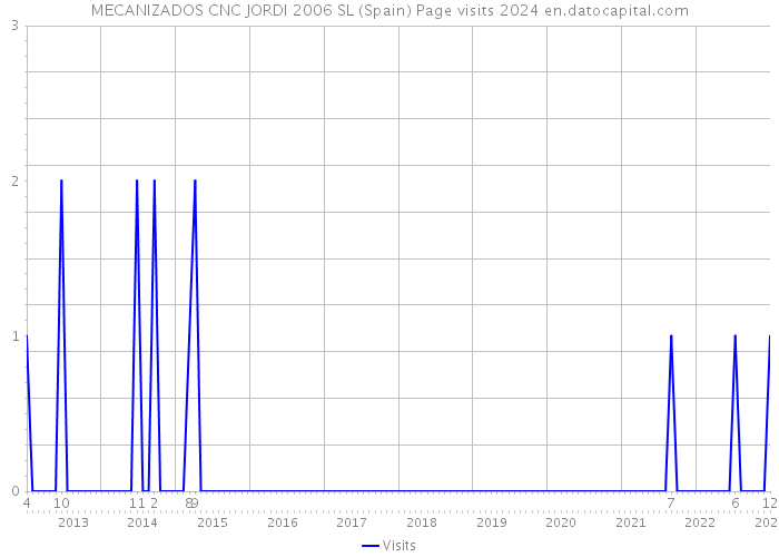 MECANIZADOS CNC JORDI 2006 SL (Spain) Page visits 2024 