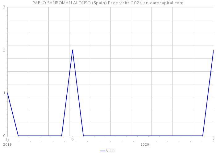 PABLO SANROMAN ALONSO (Spain) Page visits 2024 
