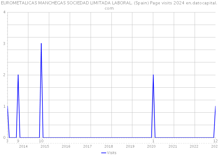 EUROMETALICAS MANCHEGAS SOCIEDAD LIMITADA LABORAL. (Spain) Page visits 2024 