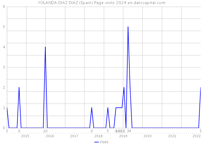 YOLANDA DIAZ DIAZ (Spain) Page visits 2024 