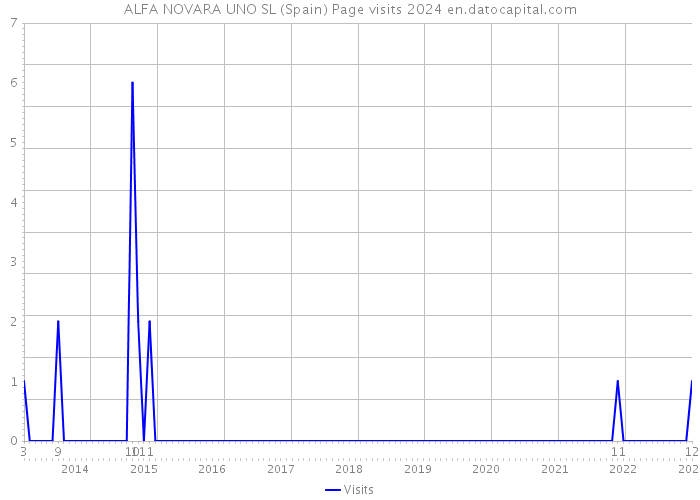 ALFA NOVARA UNO SL (Spain) Page visits 2024 