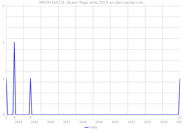 SIMON DIAZ SL (Spain) Page visits 2024 