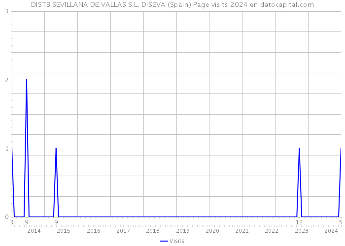 DISTB SEVILLANA DE VALLAS S.L. DISEVA (Spain) Page visits 2024 