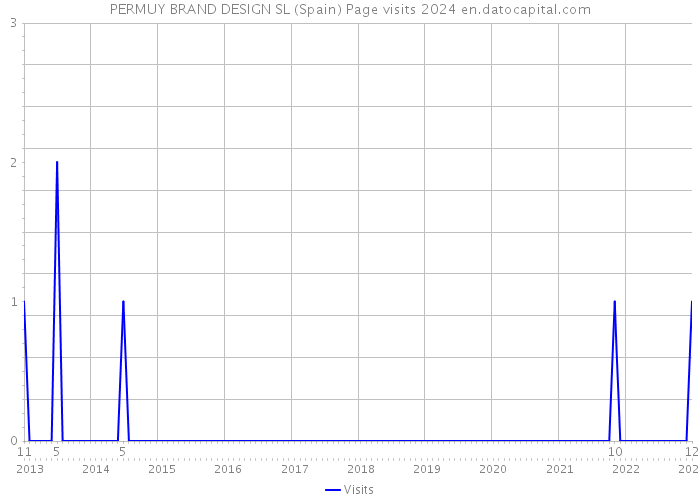 PERMUY BRAND DESIGN SL (Spain) Page visits 2024 