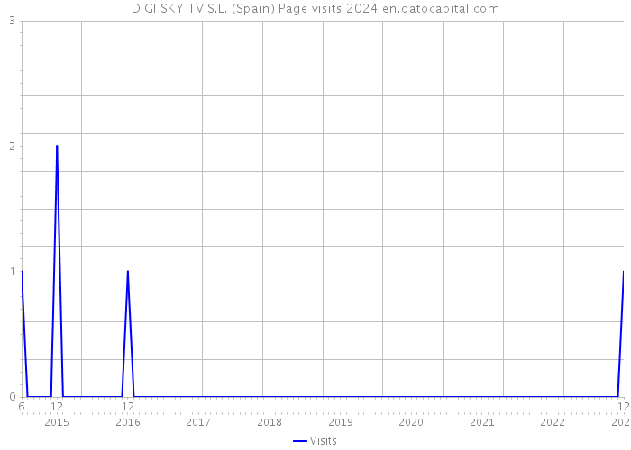 DIGI SKY TV S.L. (Spain) Page visits 2024 