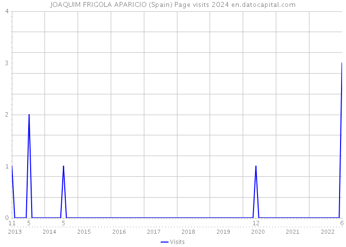 JOAQUIM FRIGOLA APARICIO (Spain) Page visits 2024 