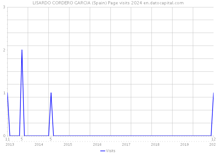 LISARDO CORDERO GARCIA (Spain) Page visits 2024 