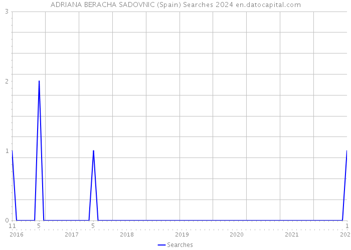 ADRIANA BERACHA SADOVNIC (Spain) Searches 2024 