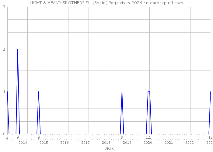 LIGHT & HEAVY BROTHERS SL. (Spain) Page visits 2024 