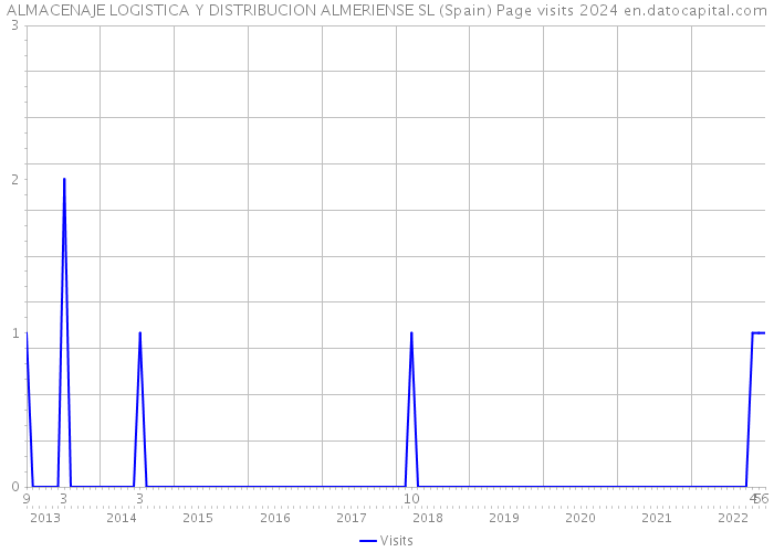 ALMACENAJE LOGISTICA Y DISTRIBUCION ALMERIENSE SL (Spain) Page visits 2024 