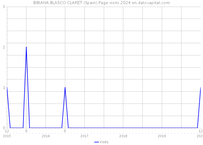 BIBIANA BLASCO CLARET (Spain) Page visits 2024 