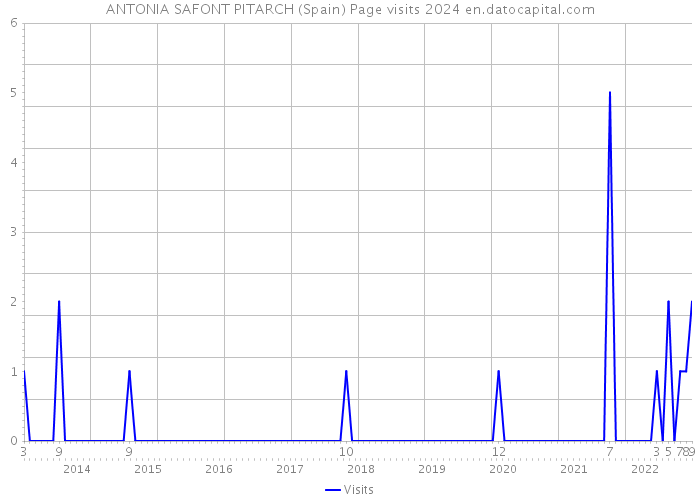 ANTONIA SAFONT PITARCH (Spain) Page visits 2024 