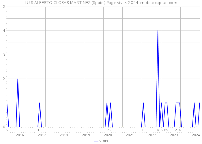 LUIS ALBERTO CLOSAS MARTINEZ (Spain) Page visits 2024 