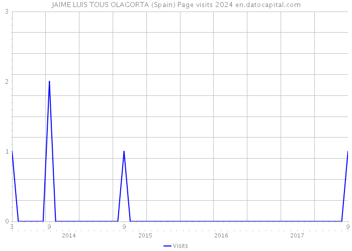 JAIME LUIS TOUS OLAGORTA (Spain) Page visits 2024 