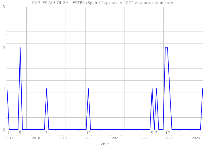 CARLES ALBIOL BALLESTER (Spain) Page visits 2024 