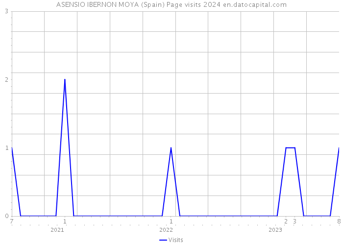ASENSIO IBERNON MOYA (Spain) Page visits 2024 