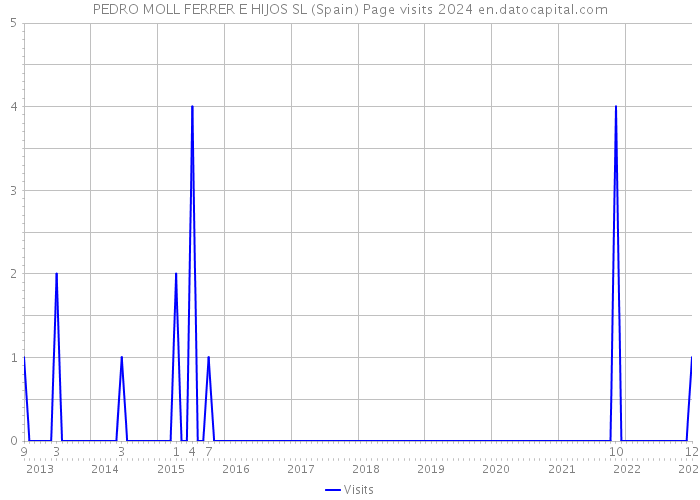 PEDRO MOLL FERRER E HIJOS SL (Spain) Page visits 2024 