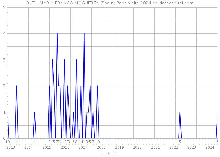 RUTH MARIA FRANCO MOGUERZA (Spain) Page visits 2024 