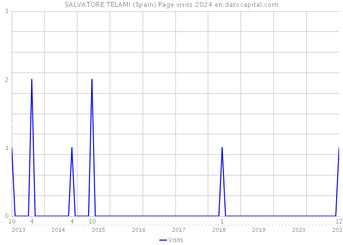 SALVATORE TELAMI (Spain) Page visits 2024 